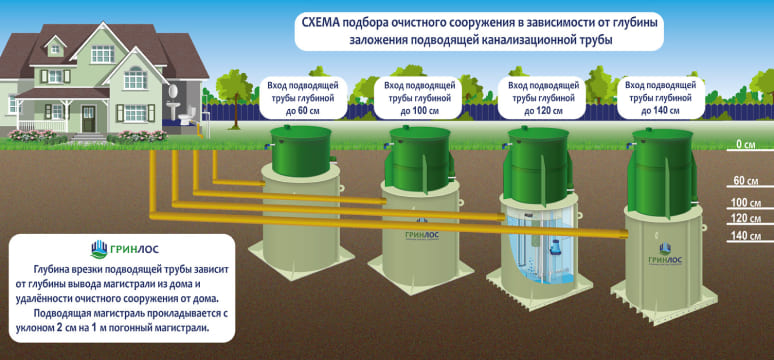 Высота септика в зависимости от глубины врезки подводящей трубы