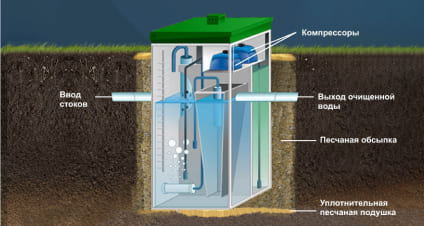 Схема установки септика